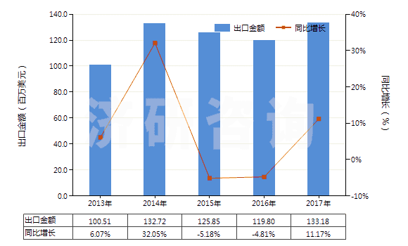 2013-2017年中國(guó)鉀的磷酸鹽(HS28352400)出口總額及增速統(tǒng)計(jì)